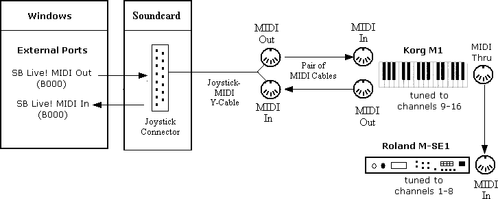 MidiDiagramSBMidiInAndMidiOutKorgM1MidiThruRolandMSE1