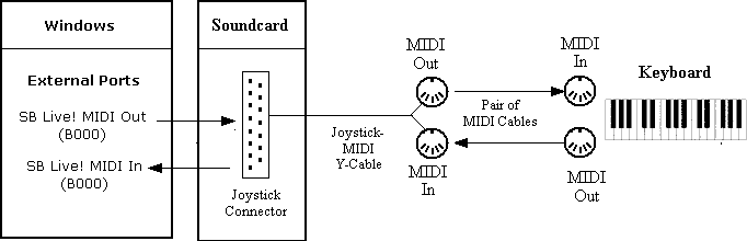 MidiDiagramSBMidiInAndMidiOutAndKeyboard