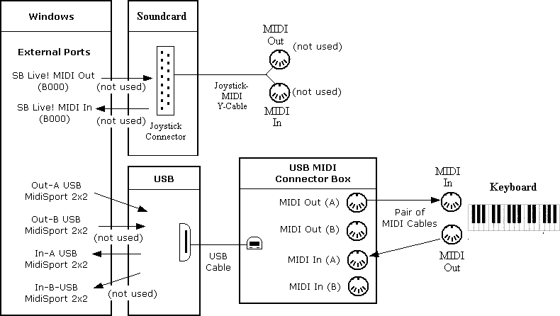 MidiDiagramSBMidiUARTMidiSport2x2AndKeyboard