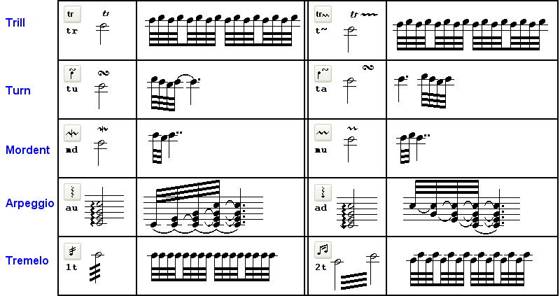 OrnamentChart